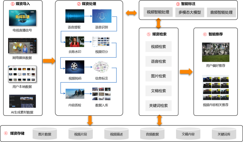 智能媒资库系统