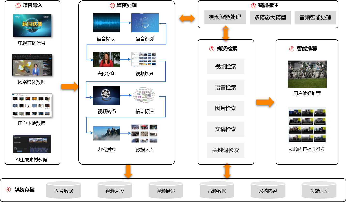 智能媒资库系统